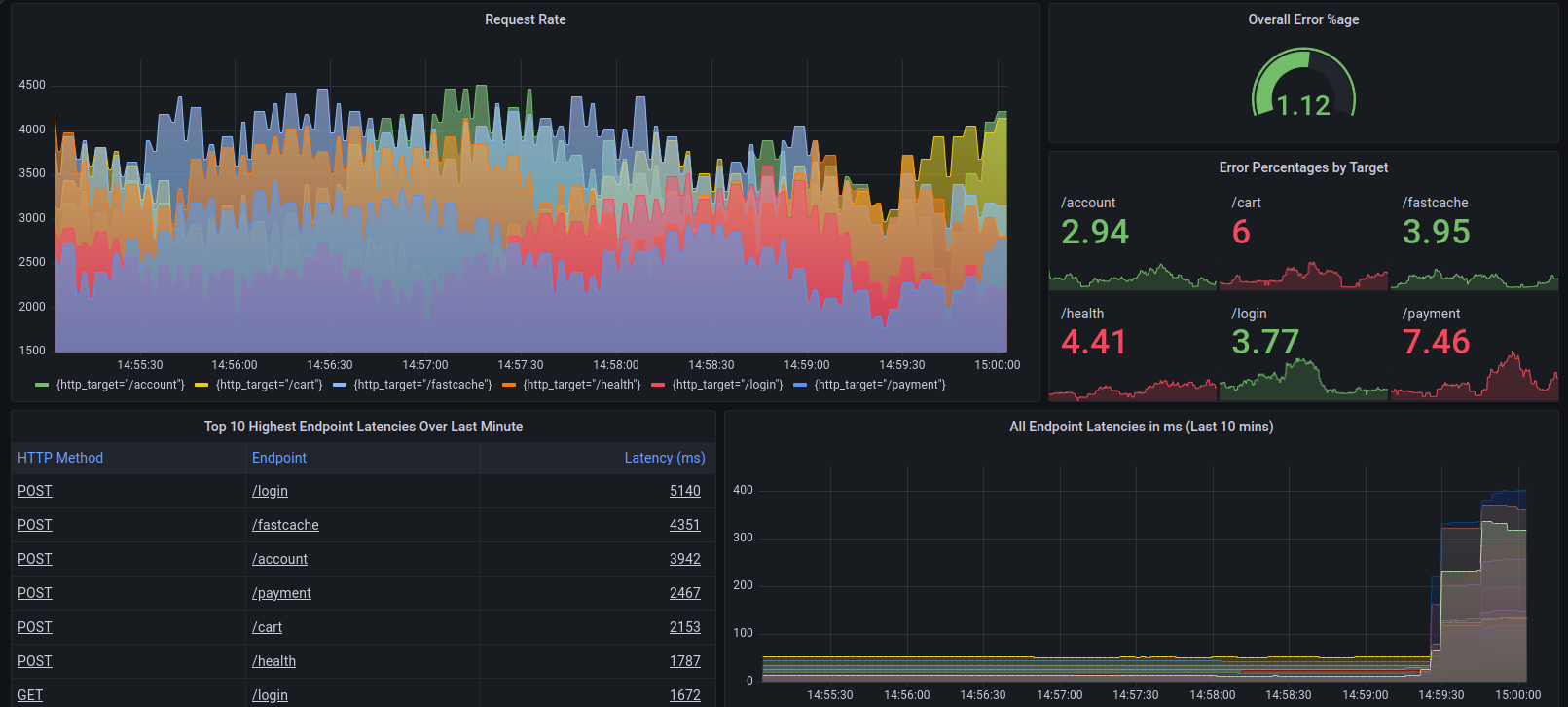 A Grafana dashboard with request rate, error percentage per endpoint and the slowest endpoints: RED metrics